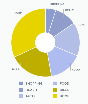 Better example of pie chart using dividers and text indicators for sections as seen by someone with deuteranopia
