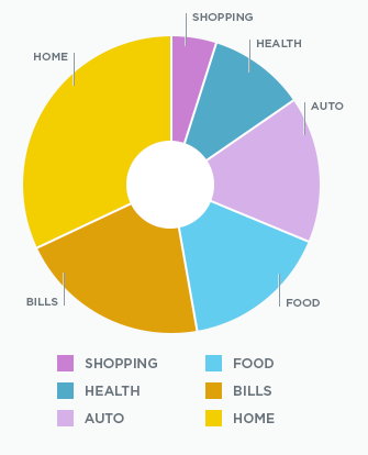 Better example of pie chart using dividers and text indicators for sections