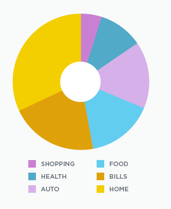 Poor example of pie chart using only color as indicator for sections