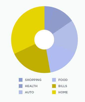 Poor example of pie chart using only color as indicator for sections as seen with someone with deuteranopia.